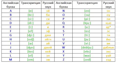 Транскрипция английских слов русскими буквами